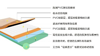 PVC运动地胶十大常见问题——凤城橡塑PVC地板