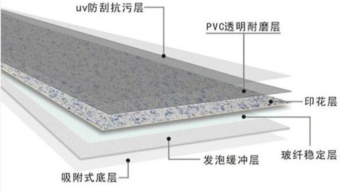 PVC地板三大类别，最后一类非常硬核